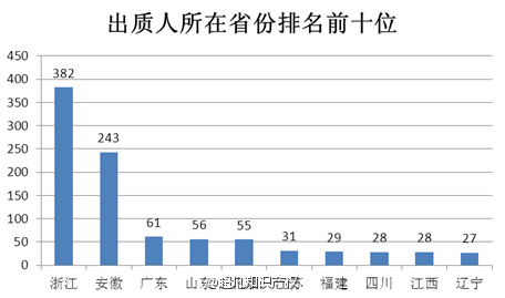 2015年全國(guó)商標(biāo)質(zhì)押登記情況簡(jiǎn)析