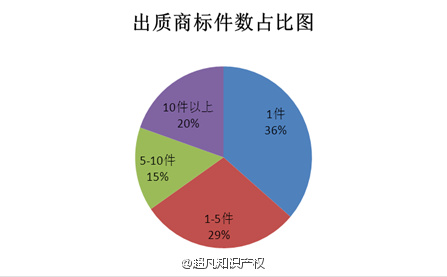 2015年全國(guó)商標(biāo)質(zhì)押登記情況簡(jiǎn)析