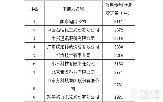 2015年中國專利授權(quán)榜：中興華為前三，第一好意外