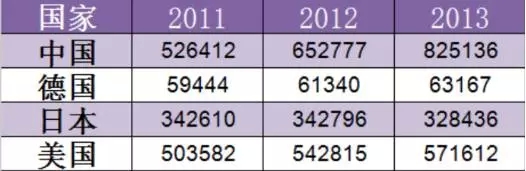 1年110萬件！中國發(fā)明專利申請(qǐng)超美日德總和的7個(gè)真相