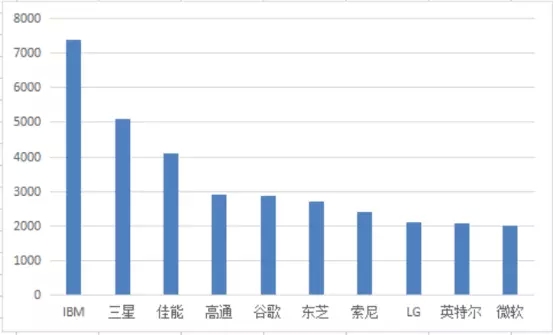 1年110萬件！中國發(fā)明專利申請超美日德總和的7個真相