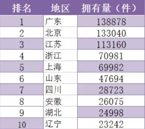 1年110萬件！中國發(fā)明專利申請超美日德總和的7個真相