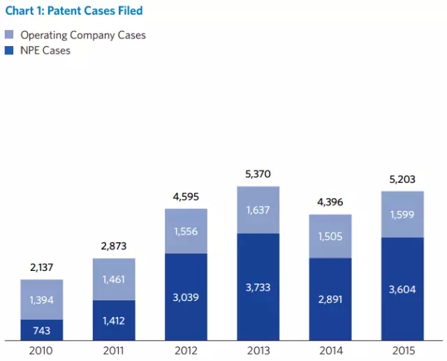 2015年美國(guó)專利訴訟盤點(diǎn)