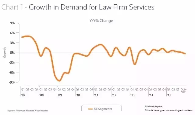 【趨勢】2016美國法律市場研究報告