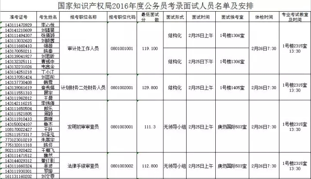 國家知識產權局：2016錄用公務員專業(yè)考試、面試、體檢、考察