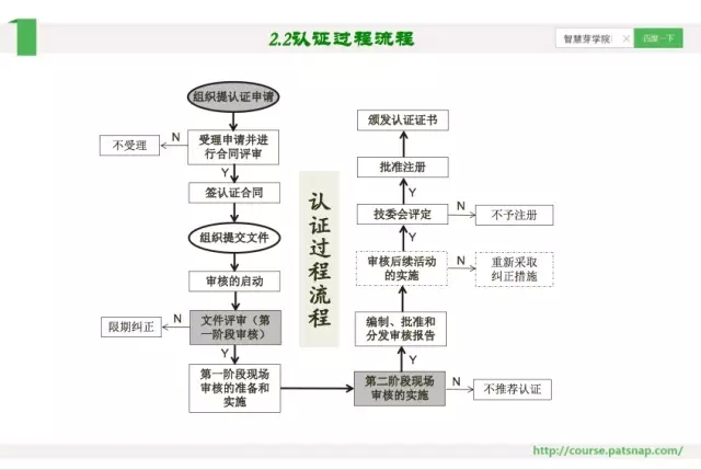 《智慧芽學(xué)院》|企業(yè)如何管理認(rèn)證的數(shù)據(jù)和流程？