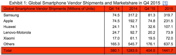 簡單7個數(shù)字，告訴你2015年手機行業(yè)發(fā)生的一切