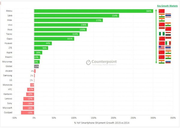 簡單7個數(shù)字，告訴你2015年手機行業(yè)發(fā)生的一切