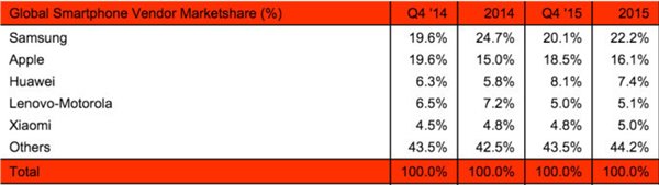 簡單7個(gè)數(shù)字，告訴你2015年手機(jī)行業(yè)發(fā)生的一切