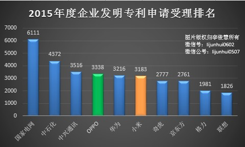 PK專(zhuān)利，國(guó)產(chǎn)手機(jī)小米、OPPO哪家更強(qiáng)？