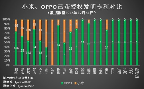 PK專(zhuān)利，國(guó)產(chǎn)手機(jī)小米、OPPO哪家更強(qiáng)？