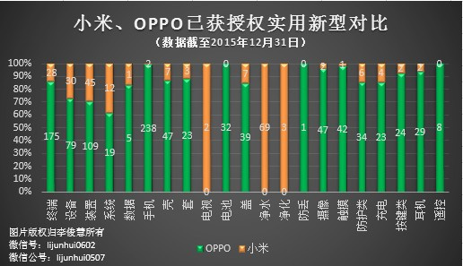 PK專利，國產(chǎn)手機小米、OPPO哪家更強？