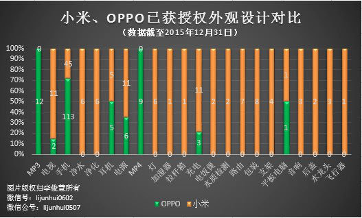 PK專利，國產(chǎn)手機小米、OPPO哪家更強？