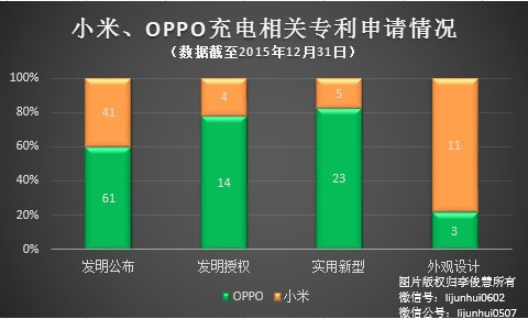 PK專利，國產(chǎn)手機小米、OPPO哪家更強？