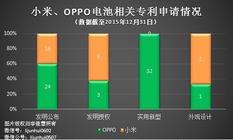 PK專利，國產(chǎn)手機小米、OPPO哪家更強？