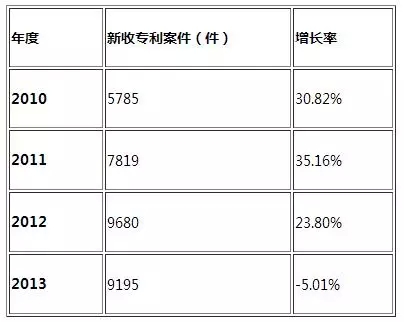 【趨勢(shì)】專利糾紛案件或呈井噴之勢(shì)