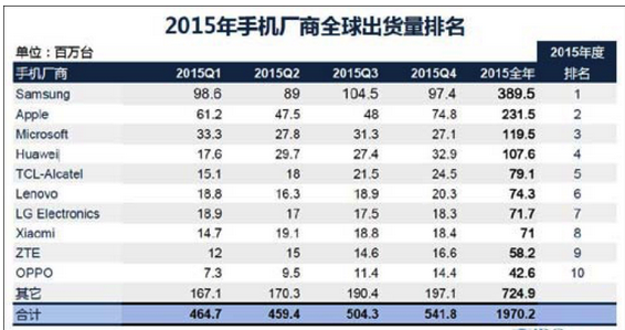 中國(guó)手機(jī)五強(qiáng)抱團(tuán)高通 新專利授權(quán)協(xié)議簽約接近尾聲