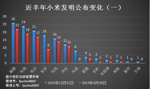 除了無人機(jī)，從專利布局看小米還會搞些啥？