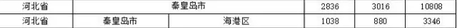 2015年各省、自治區(qū)、直轄市商標申請與注冊統(tǒng)計表 （附表單）