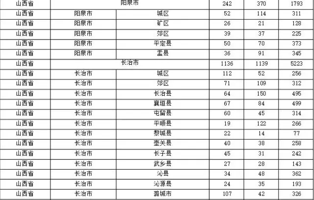 2015年各省、自治區(qū)、直轄市商標(biāo)申請(qǐng)與注冊(cè)統(tǒng)計(jì)表 （附表單）