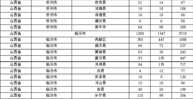 2015年各省、自治區(qū)、直轄市商標(biāo)申請與注冊統(tǒng)計表 （附表單）