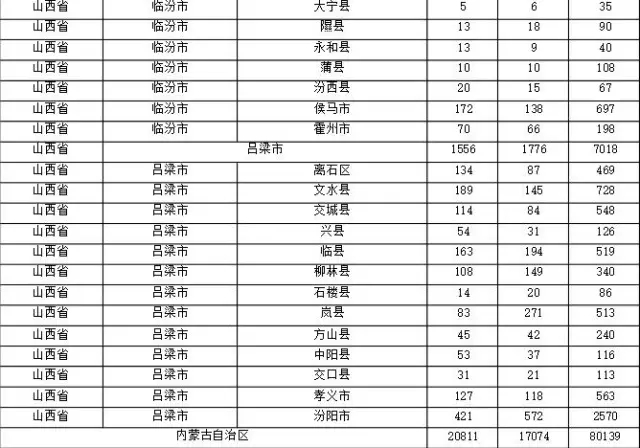 2015年各省、自治區(qū)、直轄市商標(biāo)申請(qǐng)與注冊(cè)統(tǒng)計(jì)表 （附表單）