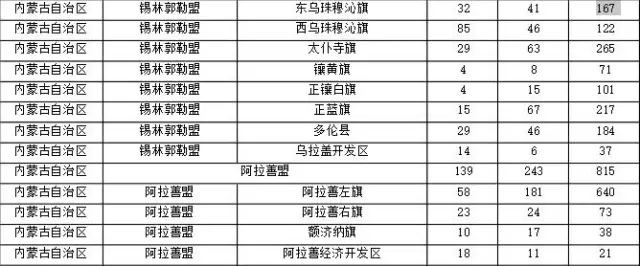 2015年各省、自治區(qū)、直轄市商標(biāo)申請(qǐng)與注冊(cè)統(tǒng)計(jì)表 （附表單）