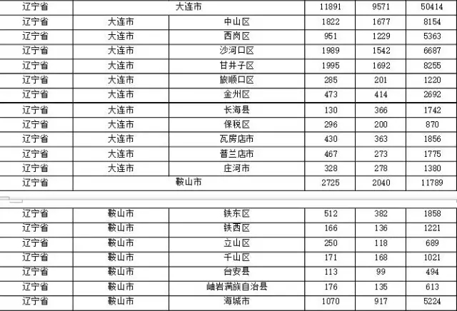 2015年各省、自治區(qū)、直轄市商標(biāo)申請(qǐng)與注冊(cè)統(tǒng)計(jì)表 （附表單）