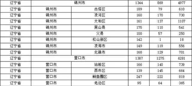 2015年各省、自治區(qū)、直轄市商標(biāo)申請(qǐng)與注冊(cè)統(tǒng)計(jì)表 （附表單）