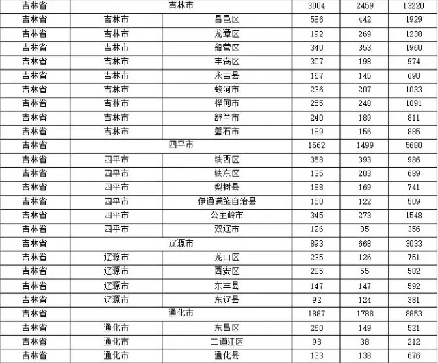 2015年各省、自治區(qū)、直轄市商標(biāo)申請(qǐng)與注冊(cè)統(tǒng)計(jì)表 （附表單）