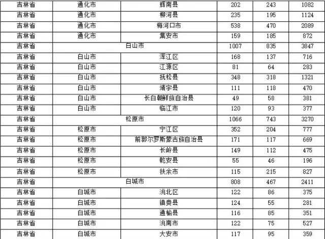 2015年各省、自治區(qū)、直轄市商標申請與注冊統(tǒng)計表 （附表單）