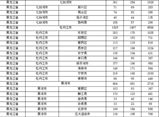 2015年各省、自治區(qū)、直轄市商標(biāo)申請(qǐng)與注冊(cè)統(tǒng)計(jì)表 （附表單）