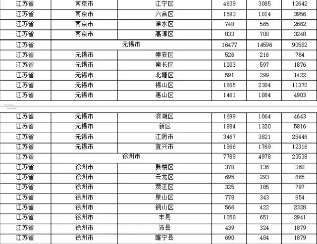 2015年各省、自治區(qū)、直轄市商標(biāo)申請(qǐng)與注冊(cè)統(tǒng)計(jì)表 （附表單）