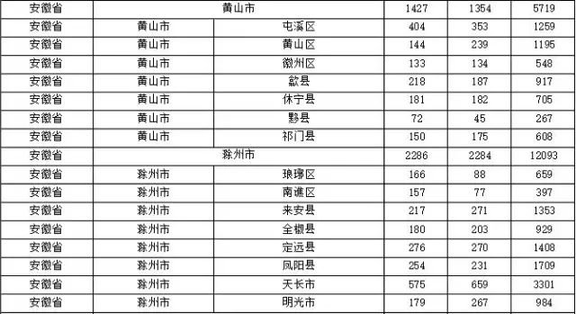 2015年各省、自治區(qū)、直轄市商標(biāo)申請(qǐng)與注冊(cè)統(tǒng)計(jì)表 （附表單）