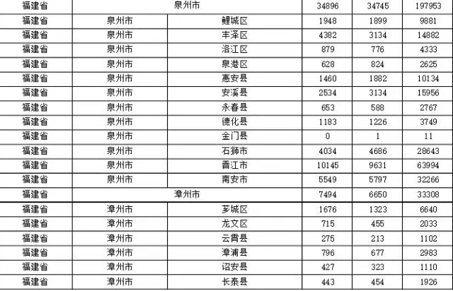 2015年各省、自治區(qū)、直轄市商標(biāo)申請(qǐng)與注冊(cè)統(tǒng)計(jì)表 （附表單）