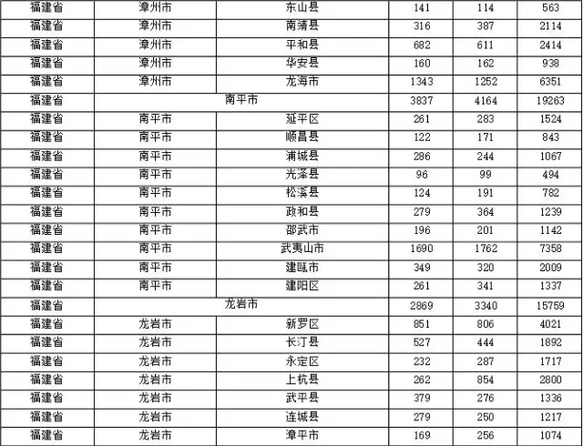 2015年各省、自治區(qū)、直轄市商標申請與注冊統(tǒng)計表 （附表單）