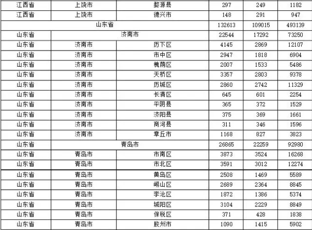 2015年各省、自治區(qū)、直轄市商標(biāo)申請(qǐng)與注冊(cè)統(tǒng)計(jì)表 （附表單）