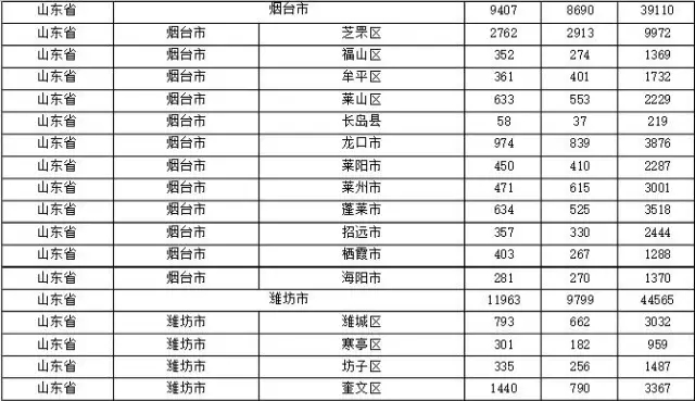 2015年各省、自治區(qū)、直轄市商標(biāo)申請(qǐng)與注冊(cè)統(tǒng)計(jì)表 （附表單）