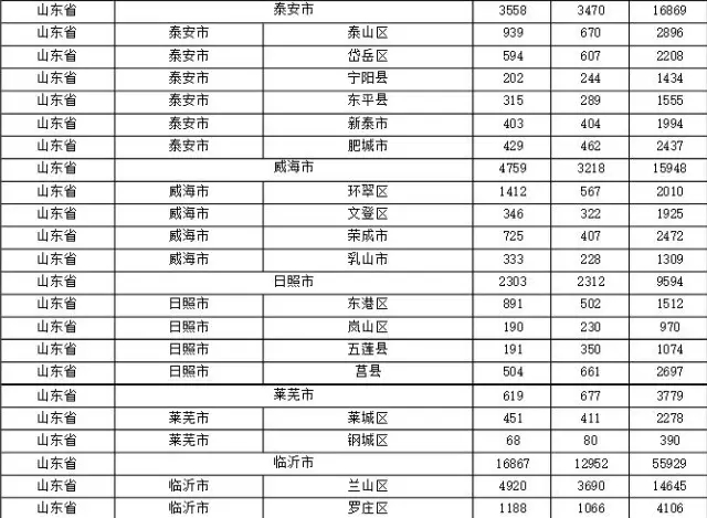 2015年各省、自治區(qū)、直轄市商標(biāo)申請與注冊統(tǒng)計表 （附表單）