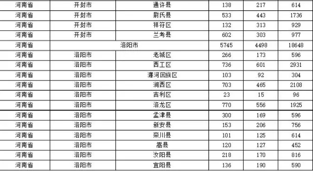 2015年各省、自治區(qū)、直轄市商標(biāo)申請(qǐng)與注冊(cè)統(tǒng)計(jì)表 （附表單）