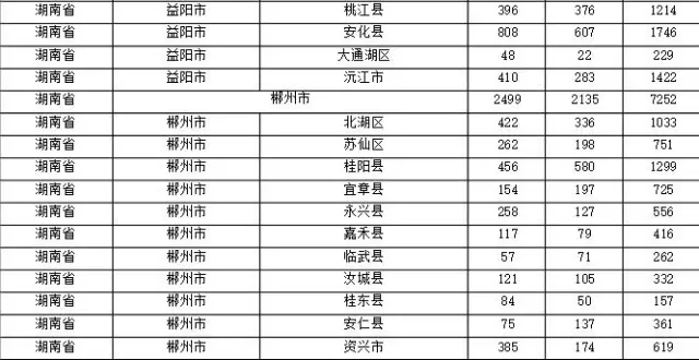 2015年各省、自治區(qū)、直轄市商標申請與注冊統(tǒng)計表 （附表單）