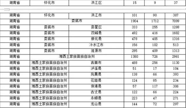 2015年各省、自治區(qū)、直轄市商標(biāo)申請(qǐng)與注冊(cè)統(tǒng)計(jì)表 （附表單）