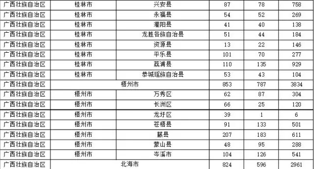 2015年各省、自治區(qū)、直轄市商標(biāo)申請(qǐng)與注冊(cè)統(tǒng)計(jì)表 （附表單）