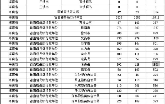 2015年各省、自治區(qū)、直轄市商標申請與注冊統(tǒng)計表 （附表單）