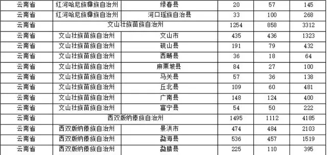 2015年各省、自治區(qū)、直轄市商標申請與注冊統(tǒng)計表 （附表單）