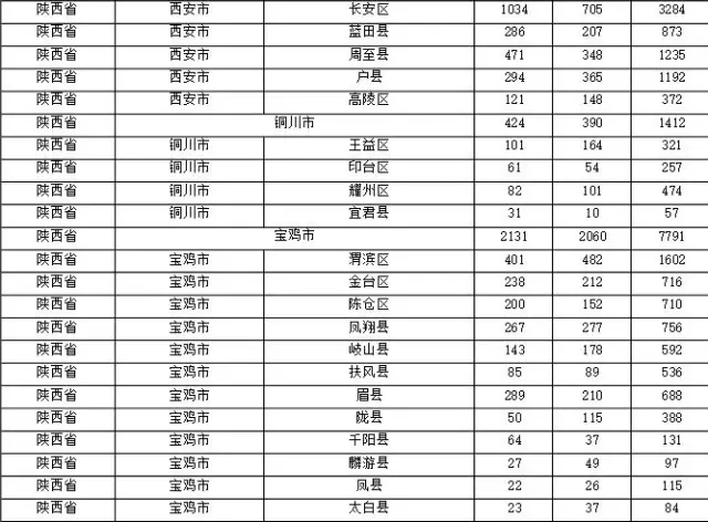 2015年各省、自治區(qū)、直轄市商標申請與注冊統(tǒng)計表 （附表單）