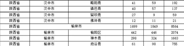 2015年各省、自治區(qū)、直轄市商標申請與注冊統(tǒng)計表 （附表單）