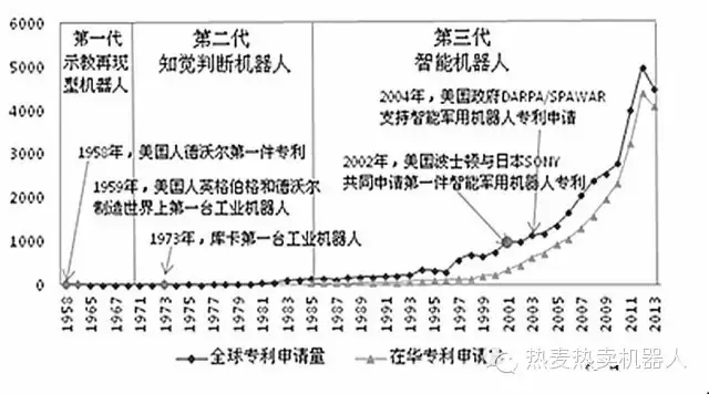 專利已超6萬(wàn)件	工業(yè)機(jī)器人時(shí)代如何專利布局