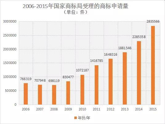 【首發(fā)】2015年中國商標(biāo)行業(yè)發(fā)展調(diào)研系列報(bào)告---商標(biāo)申請篇