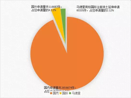 【首發(fā)】2015年中國商標行業(yè)發(fā)展調(diào)研系列報告---商標申請篇